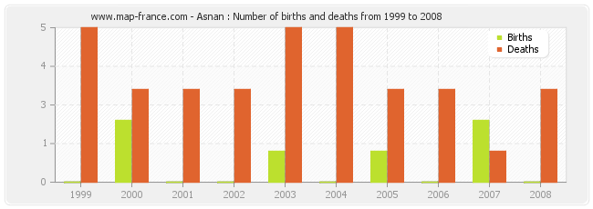 Asnan : Number of births and deaths from 1999 to 2008