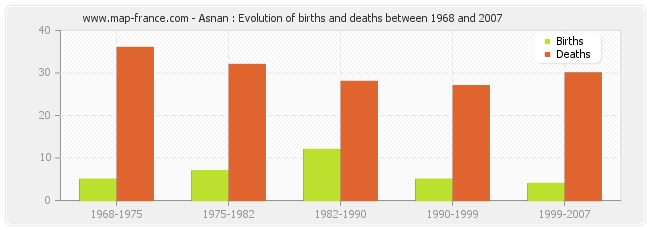 Asnan : Evolution of births and deaths between 1968 and 2007