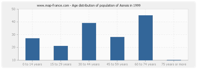 Age distribution of population of Asnois in 1999