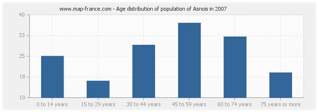 Age distribution of population of Asnois in 2007