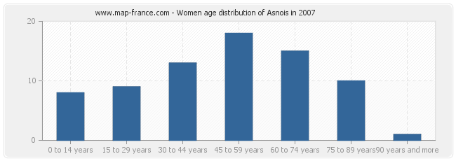 Women age distribution of Asnois in 2007