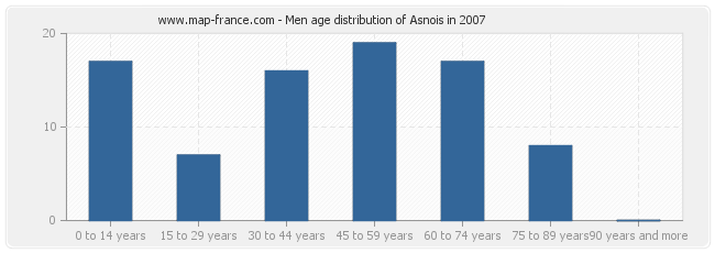 Men age distribution of Asnois in 2007