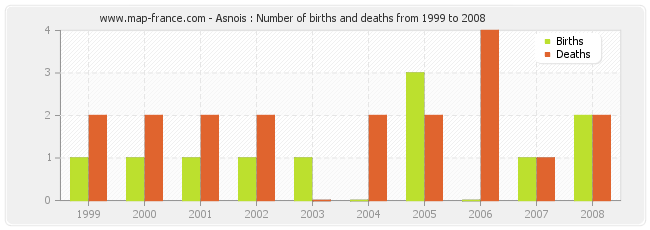 Asnois : Number of births and deaths from 1999 to 2008