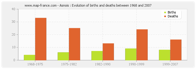 Asnois : Evolution of births and deaths between 1968 and 2007