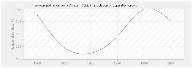 Asnois : Cubic interpolation of population growth