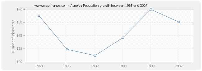 Population Asnois