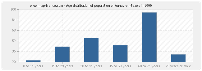 Age distribution of population of Aunay-en-Bazois in 1999