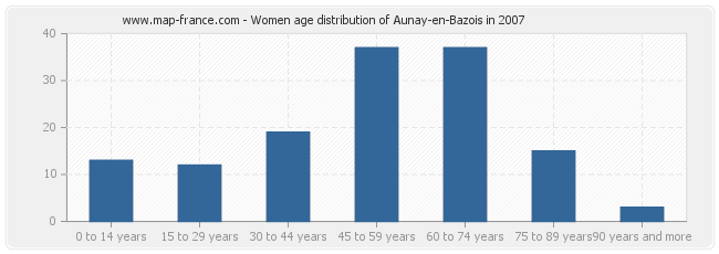 Women age distribution of Aunay-en-Bazois in 2007