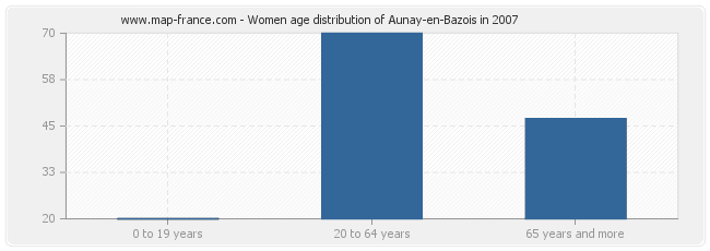 Women age distribution of Aunay-en-Bazois in 2007