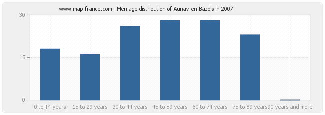 Men age distribution of Aunay-en-Bazois in 2007