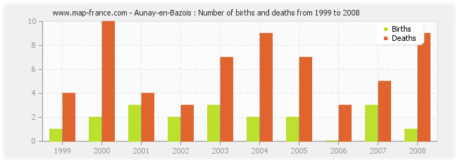 Aunay-en-Bazois : Number of births and deaths from 1999 to 2008