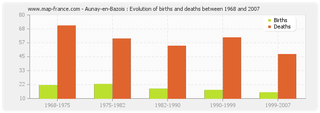 Aunay-en-Bazois : Evolution of births and deaths between 1968 and 2007