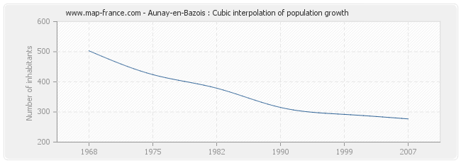 Aunay-en-Bazois : Cubic interpolation of population growth