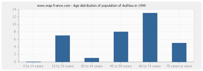 Age distribution of population of Authiou in 1999
