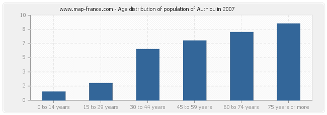 Age distribution of population of Authiou in 2007
