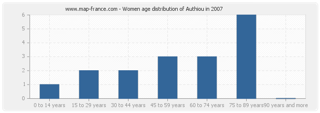 Women age distribution of Authiou in 2007