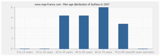 Men age distribution of Authiou in 2007