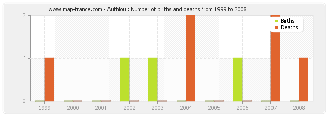 Authiou : Number of births and deaths from 1999 to 2008