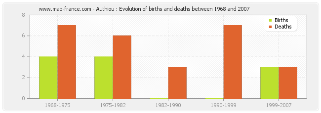 Authiou : Evolution of births and deaths between 1968 and 2007