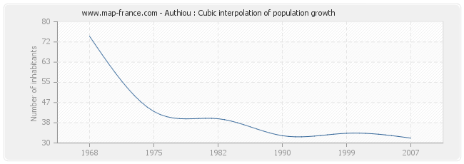 Authiou : Cubic interpolation of population growth