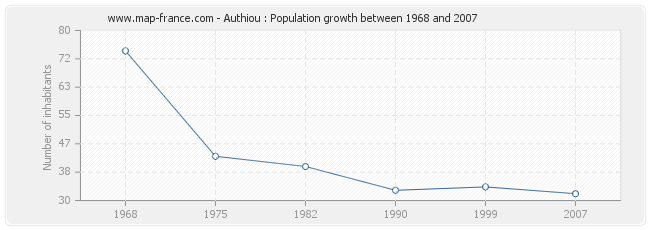 Population Authiou