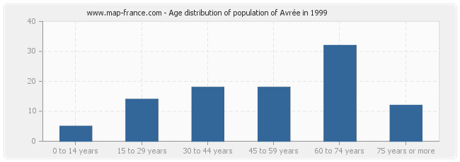 Age distribution of population of Avrée in 1999