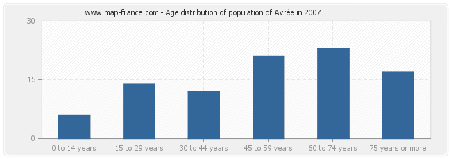 Age distribution of population of Avrée in 2007