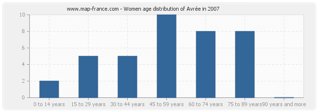 Women age distribution of Avrée in 2007