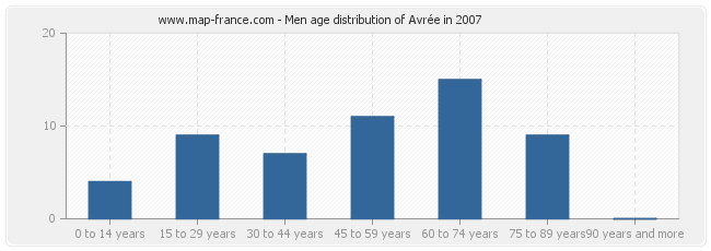 Men age distribution of Avrée in 2007