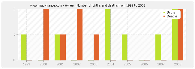 Avrée : Number of births and deaths from 1999 to 2008