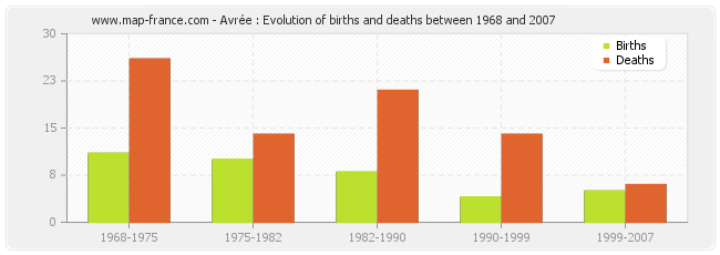 Avrée : Evolution of births and deaths between 1968 and 2007