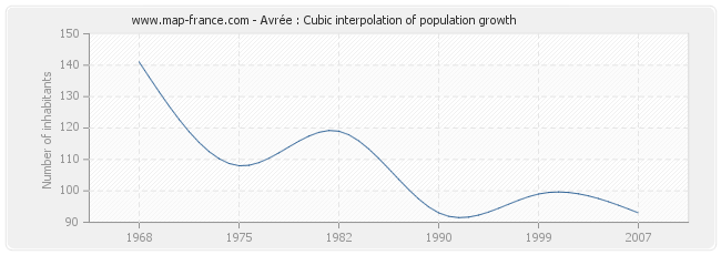 Avrée : Cubic interpolation of population growth
