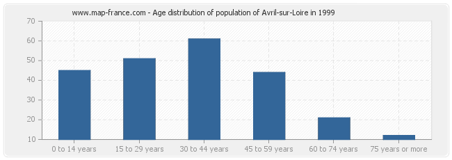 Age distribution of population of Avril-sur-Loire in 1999