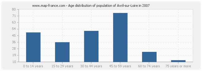 Age distribution of population of Avril-sur-Loire in 2007