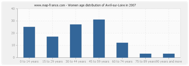 Women age distribution of Avril-sur-Loire in 2007