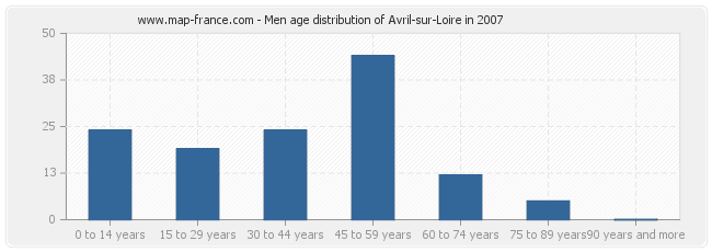 Men age distribution of Avril-sur-Loire in 2007