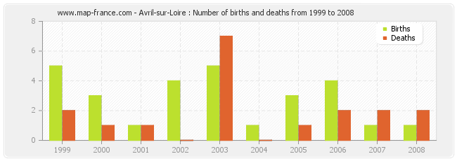 Avril-sur-Loire : Number of births and deaths from 1999 to 2008
