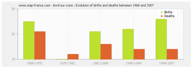 Avril-sur-Loire : Evolution of births and deaths between 1968 and 2007