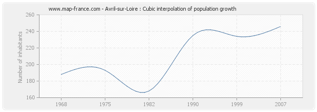 Avril-sur-Loire : Cubic interpolation of population growth