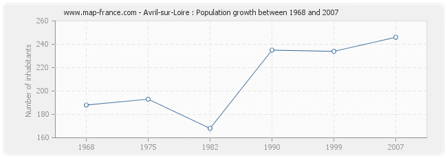 Population Avril-sur-Loire