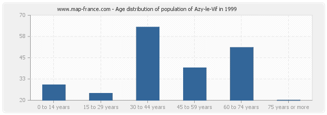 Age distribution of population of Azy-le-Vif in 1999