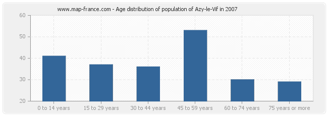 Age distribution of population of Azy-le-Vif in 2007