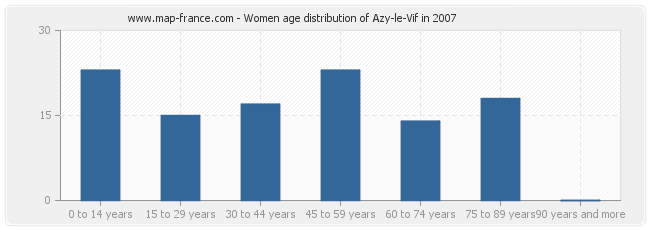 Women age distribution of Azy-le-Vif in 2007