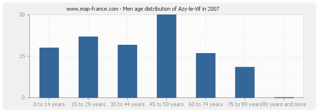 Men age distribution of Azy-le-Vif in 2007