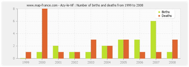 Azy-le-Vif : Number of births and deaths from 1999 to 2008