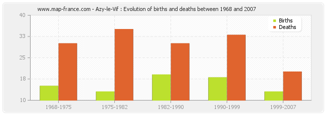 Azy-le-Vif : Evolution of births and deaths between 1968 and 2007