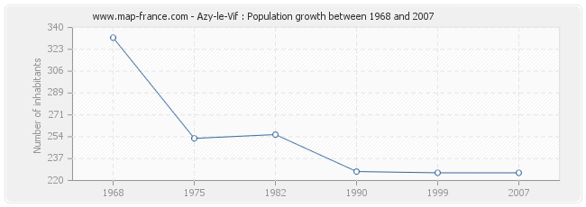 Population Azy-le-Vif