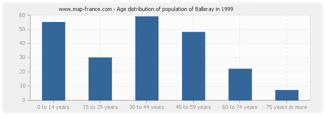 Age distribution of population of Balleray in 1999