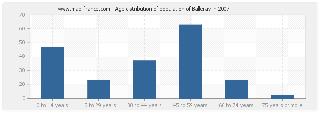 Age distribution of population of Balleray in 2007