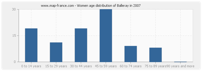 Women age distribution of Balleray in 2007
